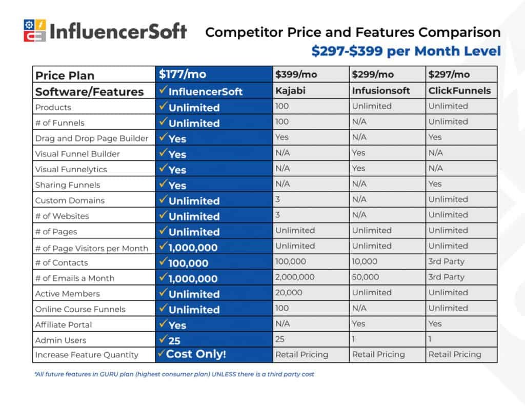 influencersoft vs other pricing comparision