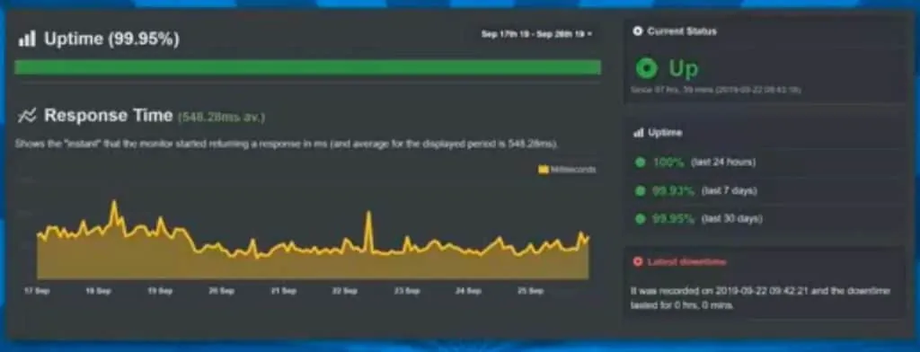 a2 hosting uptime after seven days