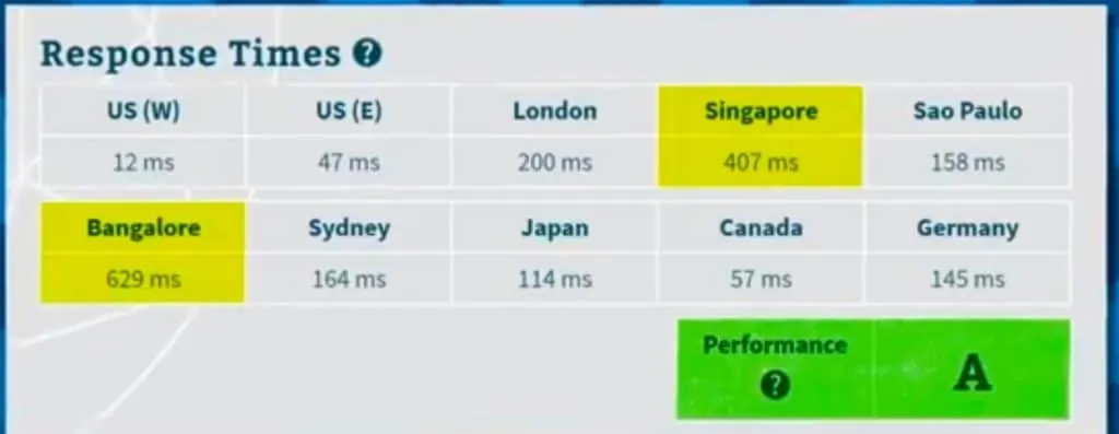 A2 hosting international speed