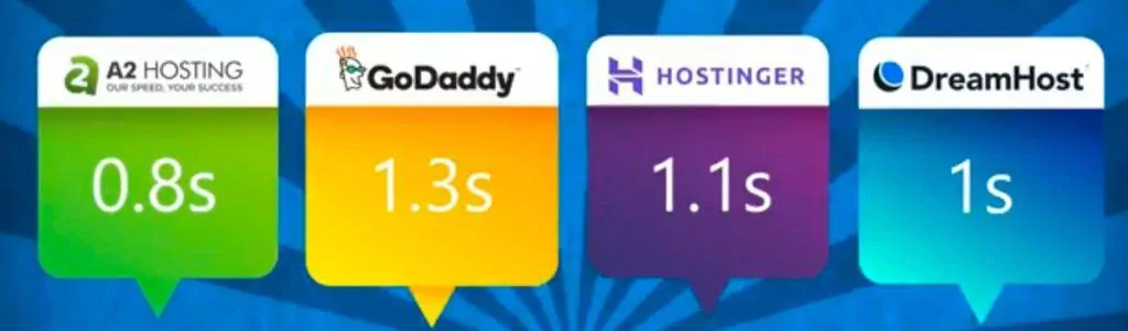 A2 hosting turbo plan speed comparison 