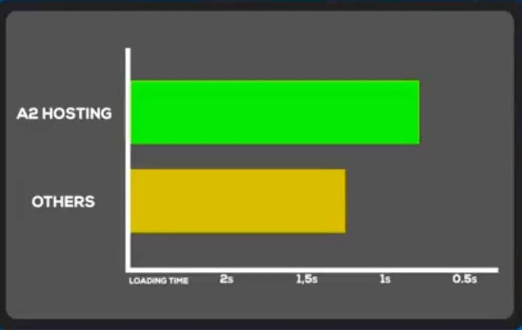 A2 hosting turbo plan test