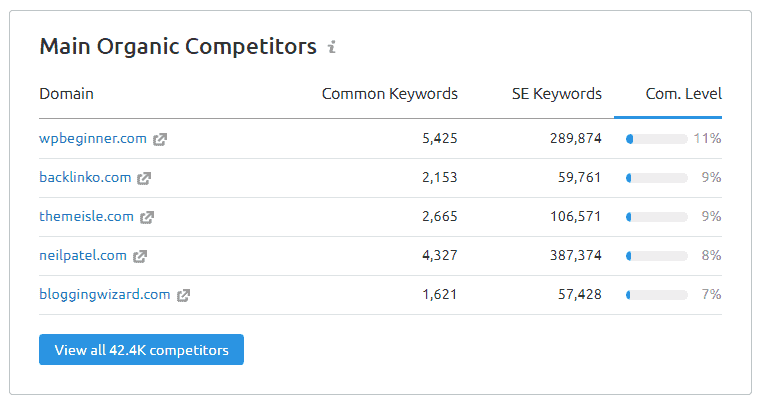 Common competitor keywords