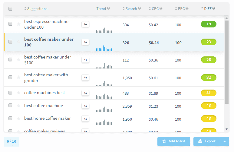 Keyword difficulty KWFinder