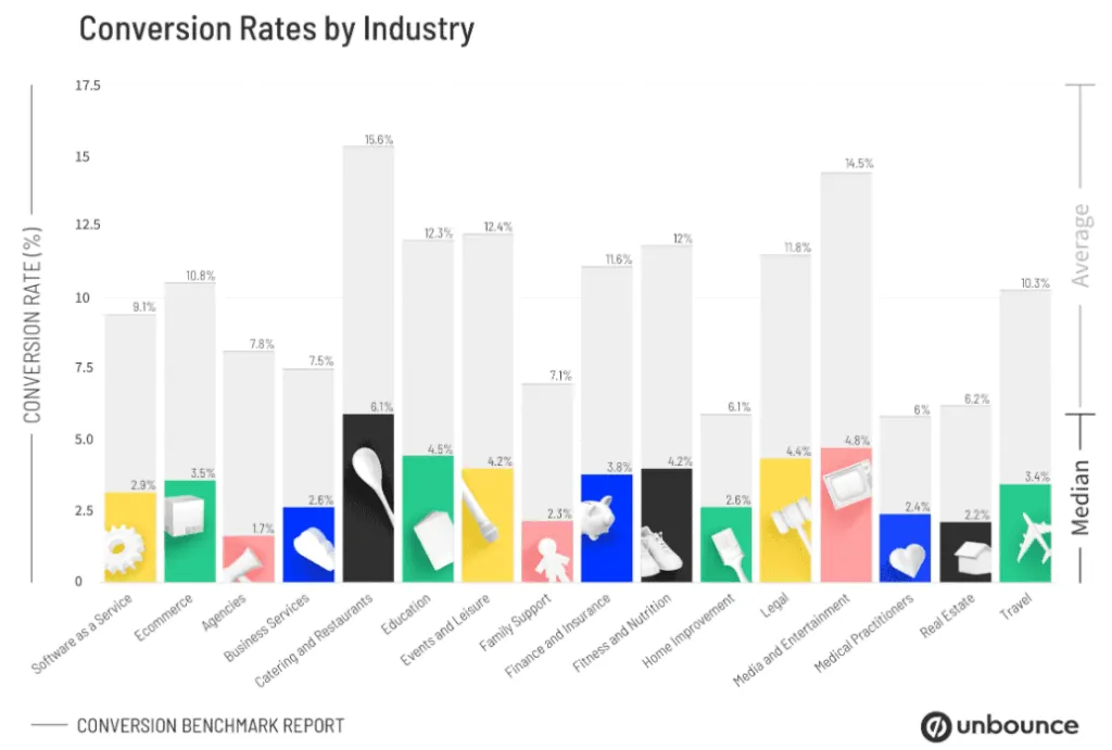 conversions with unbounce