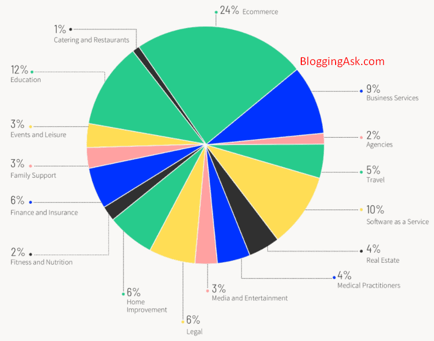 industries conversions with unbounce