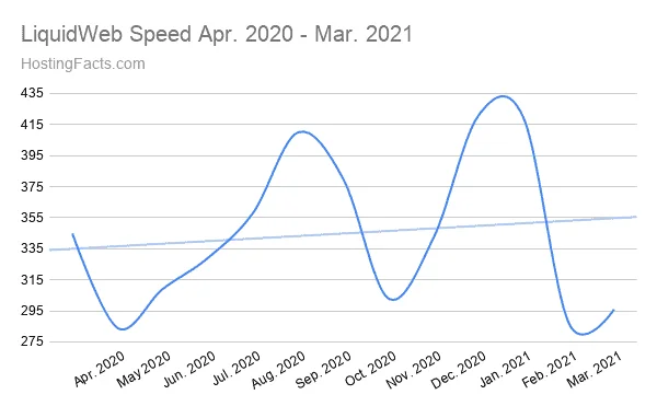 LiquidWeb-Speed-Apr.-2020-Mar.-2021
