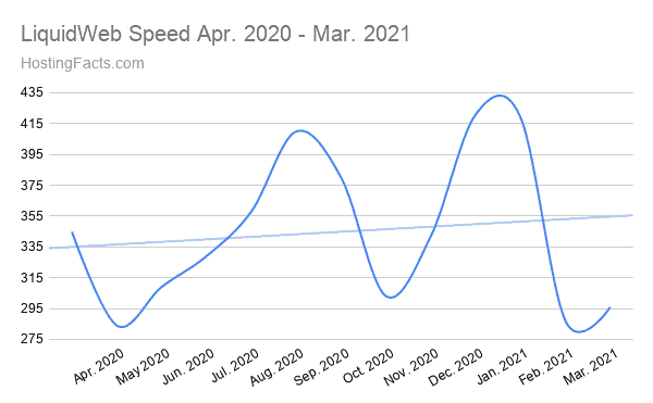 LiquidWeb-Speed-Apr.-2020-Mar.-2021