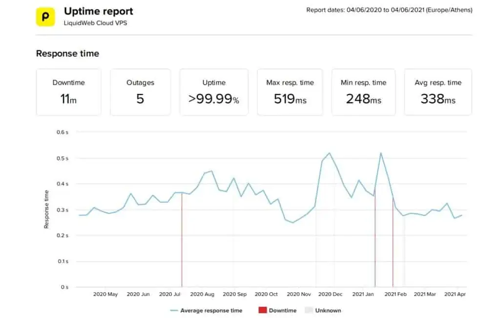 LiquidWeb-VPS-last-12-month-uptime-and-speed-statistics