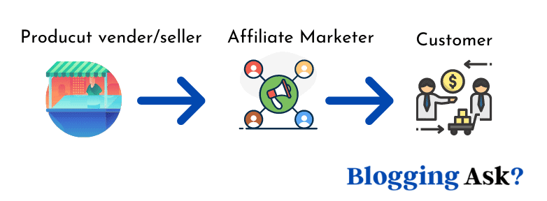 Affiliate Marketing Flow